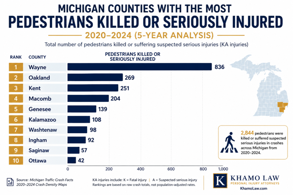 Michigan counties ranked by pedestrians killed or seriously injured from 2020 to 2024, led by Wayne, Oakland, Kent and Macomb counties